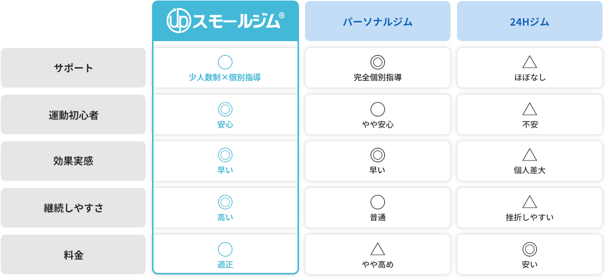 スモールジム・パーソナルジム・24Hジムの比較表