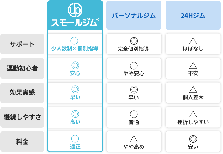 スモールジム・パーソナルジム・24Hジムの比較表